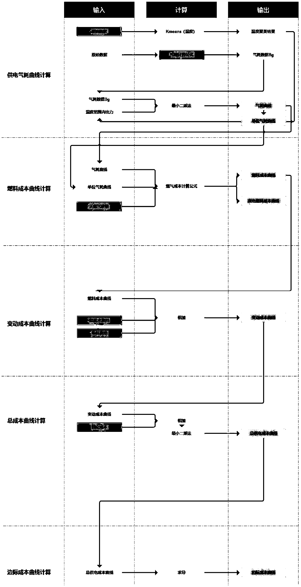 Gas power plant power generation cost calculation method based on production data mining