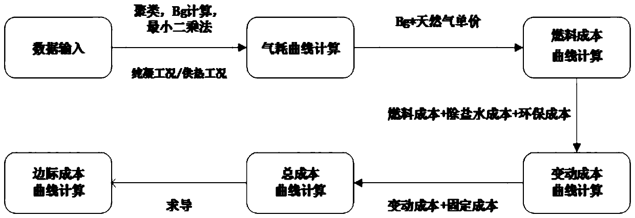 Gas power plant power generation cost calculation method based on production data mining