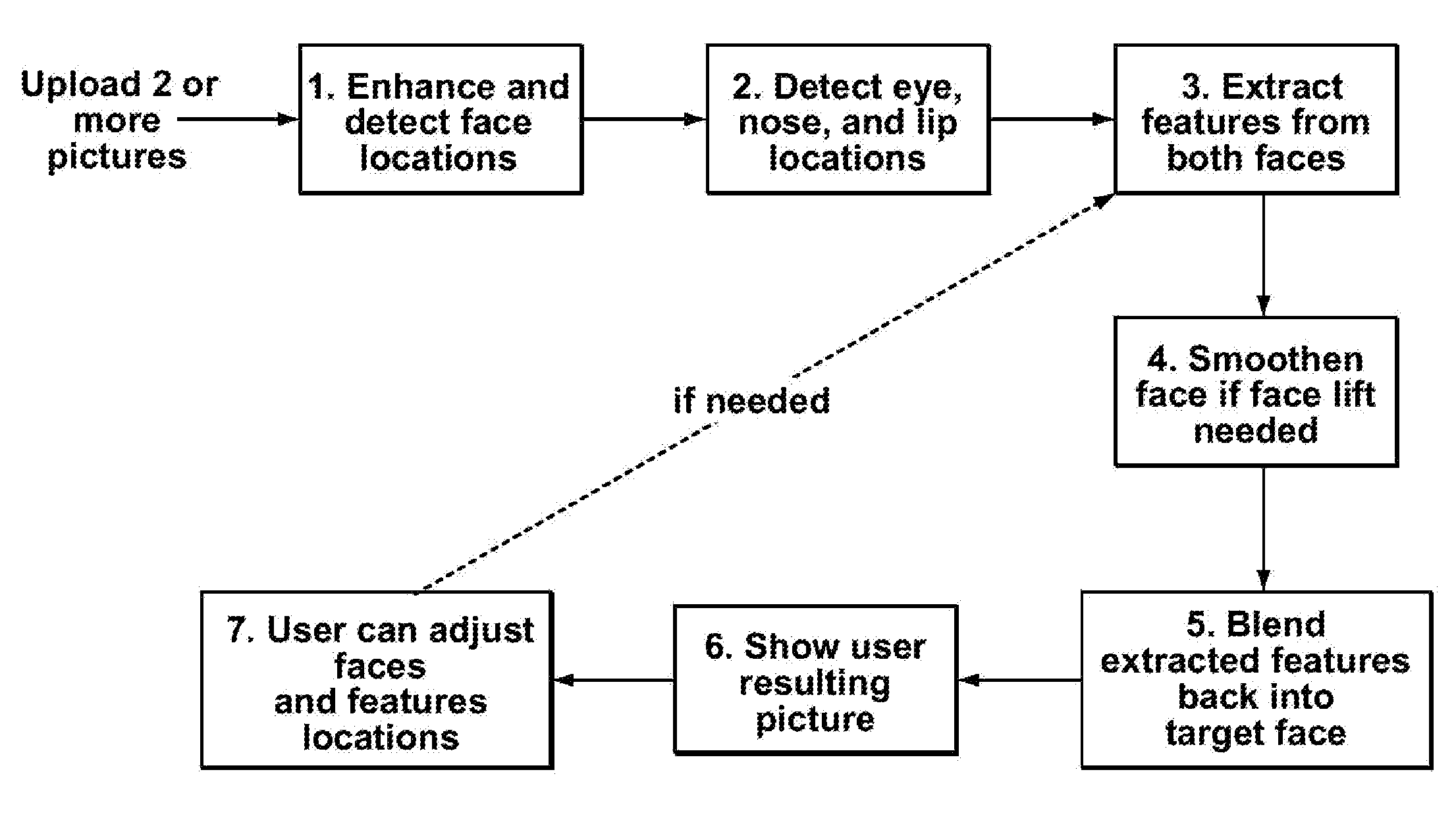 Method, system and computer program product for automatic and semi-automatic modification of digital images of faces