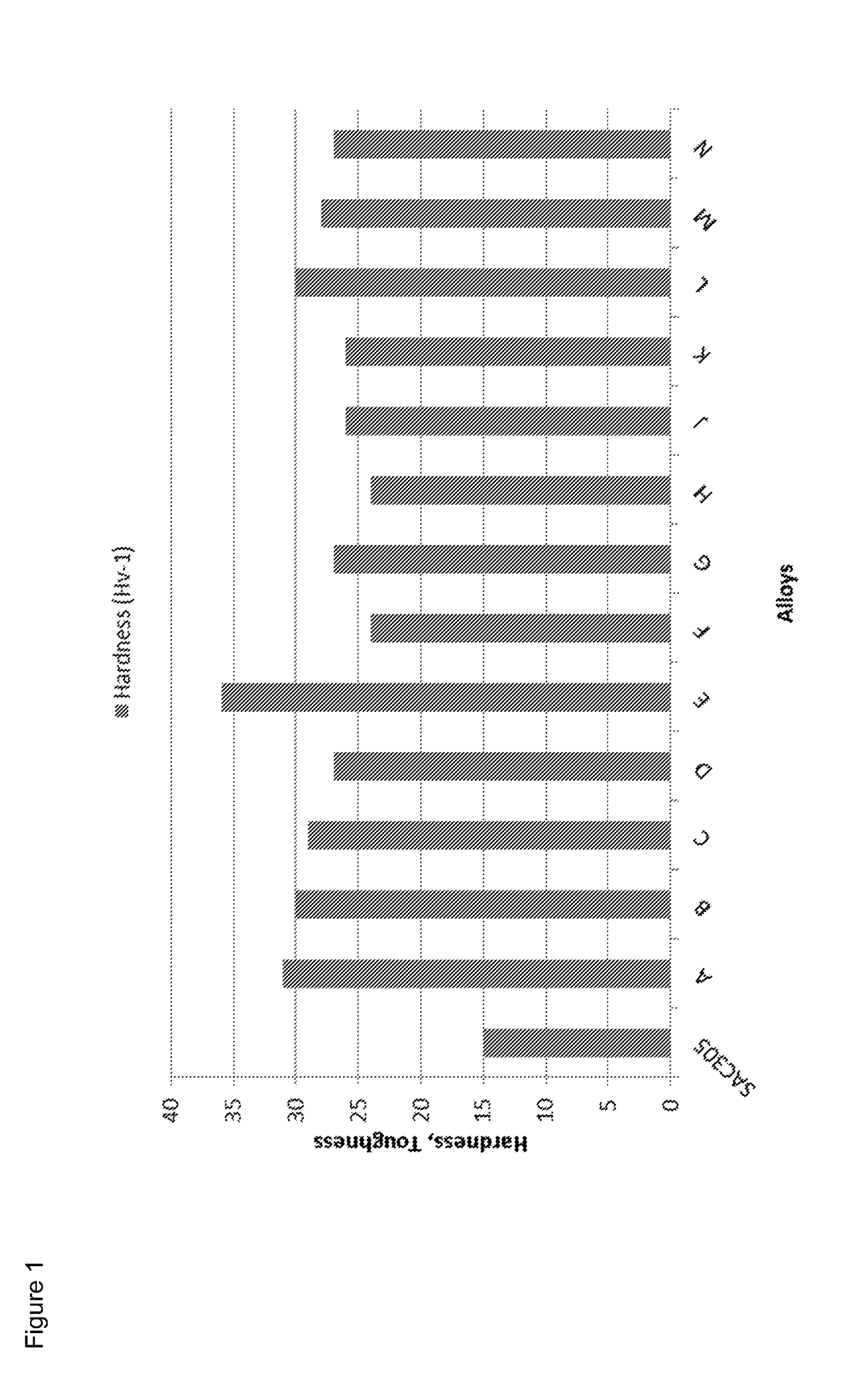 Low Temperature High Reliability Alloy for Solder Hierarchy