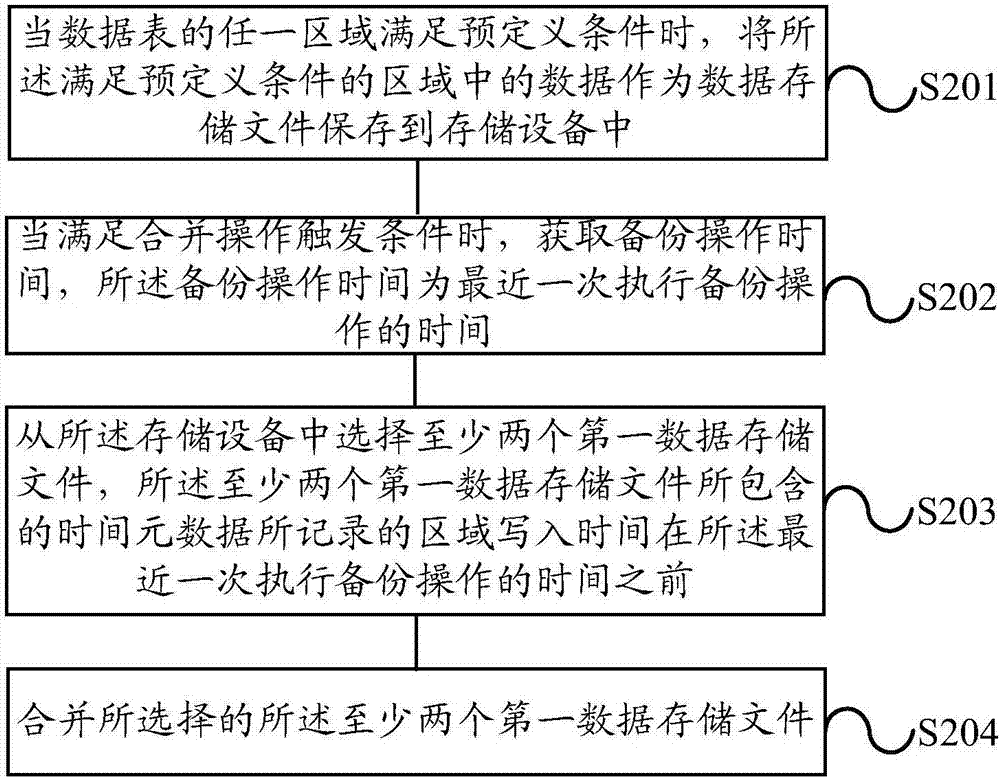 Data processing method and device