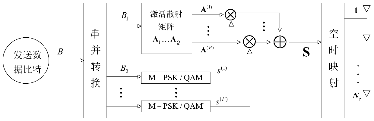 A Generalized Space Time Shift Keying Modulation Method Based on the Cyclic Structure of Identity Matrix