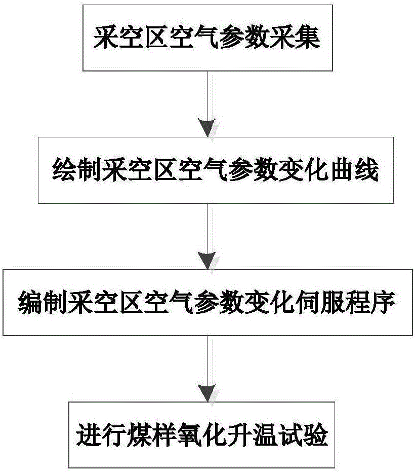 Simulation test method of residual coal oxidation temperature rising based on actual measurement of air parameters in goaf area