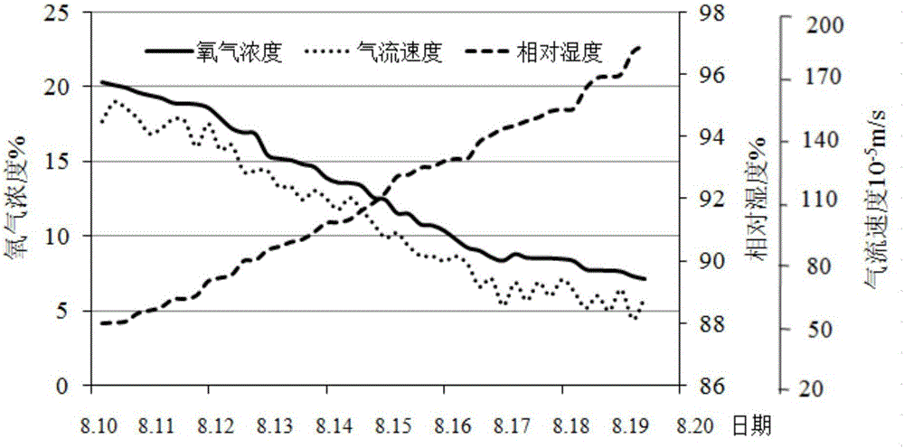 Simulation test method of residual coal oxidation temperature rising based on actual measurement of air parameters in goaf area