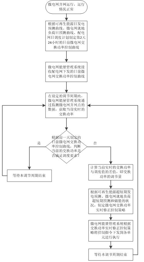 Multiple time scale control method of exchange power of microgrid and power distribution network