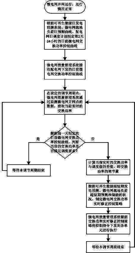 Multiple time scale control method of exchange power of microgrid and power distribution network