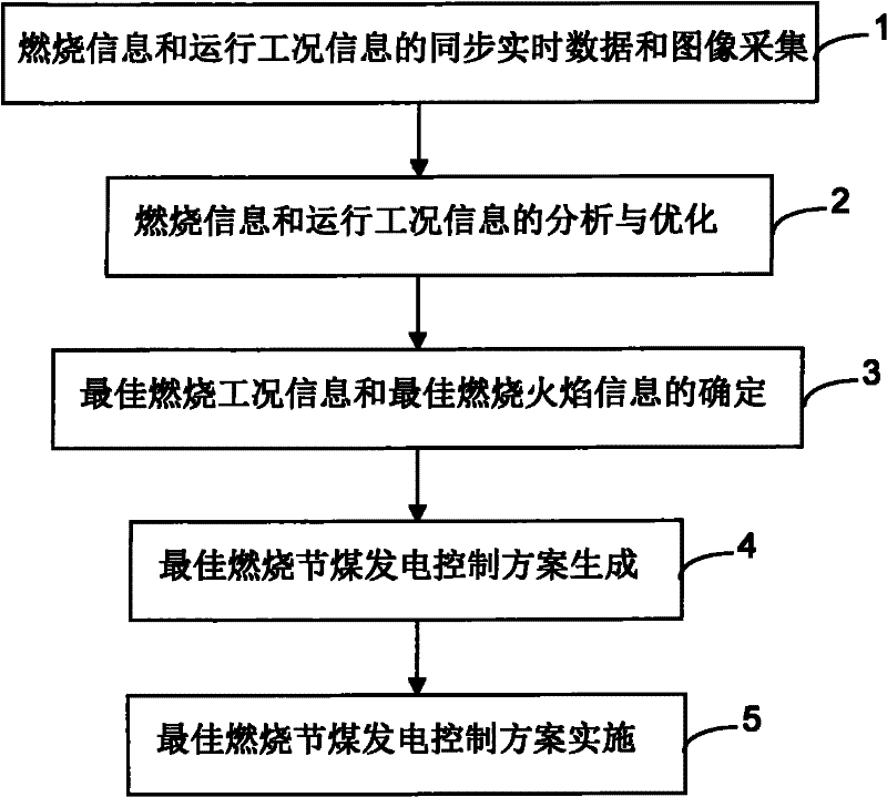 Best combustion coal-saving power generation controlling method in thermal power plant and device thereof