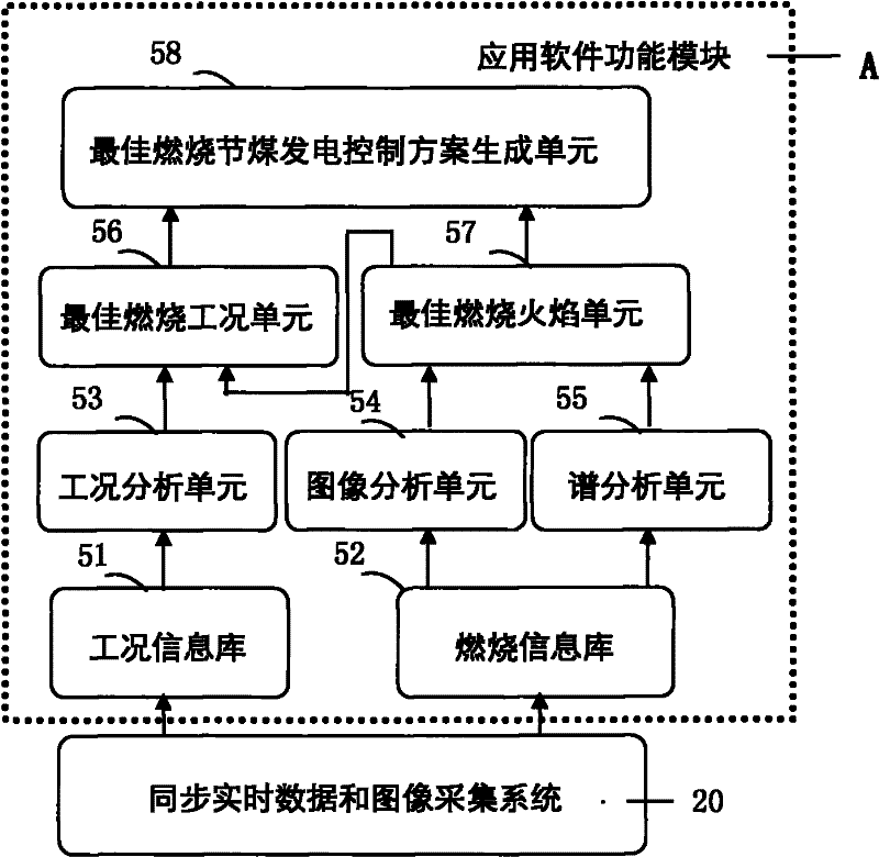 Best combustion coal-saving power generation controlling method in thermal power plant and device thereof