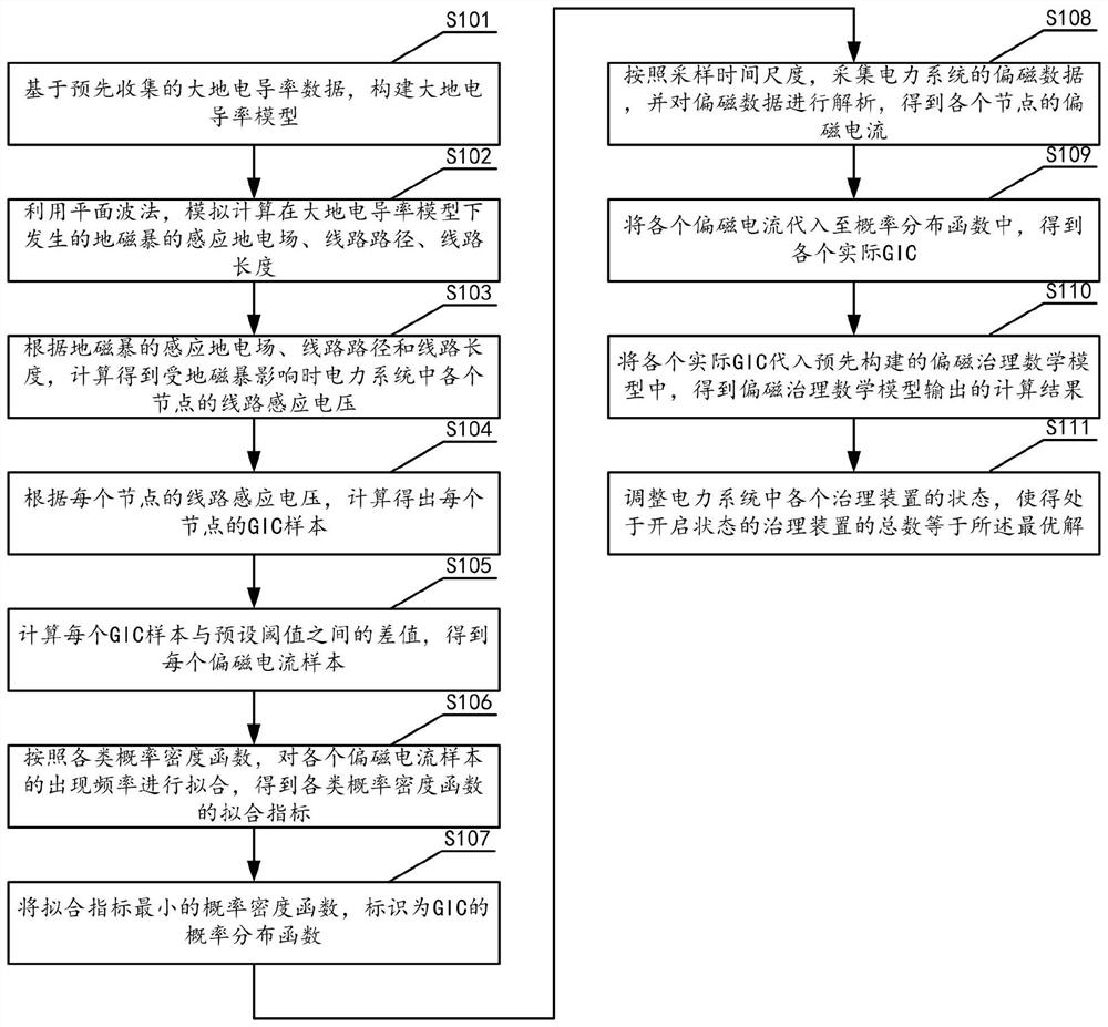 Disaster prevention and treatment method and device for geomagnetic disturbance, storage medium and equipment