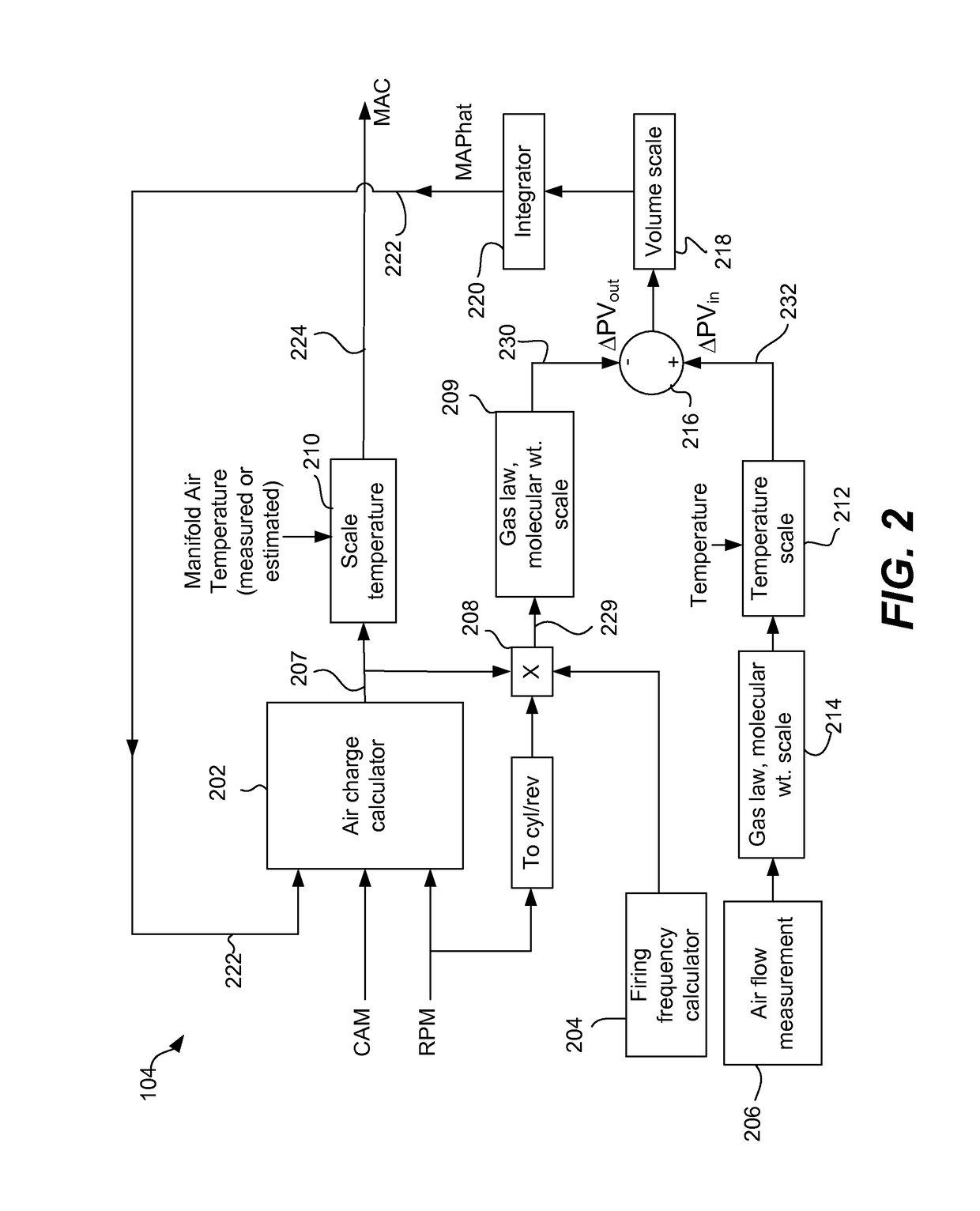 Manifold pressure and air charge model