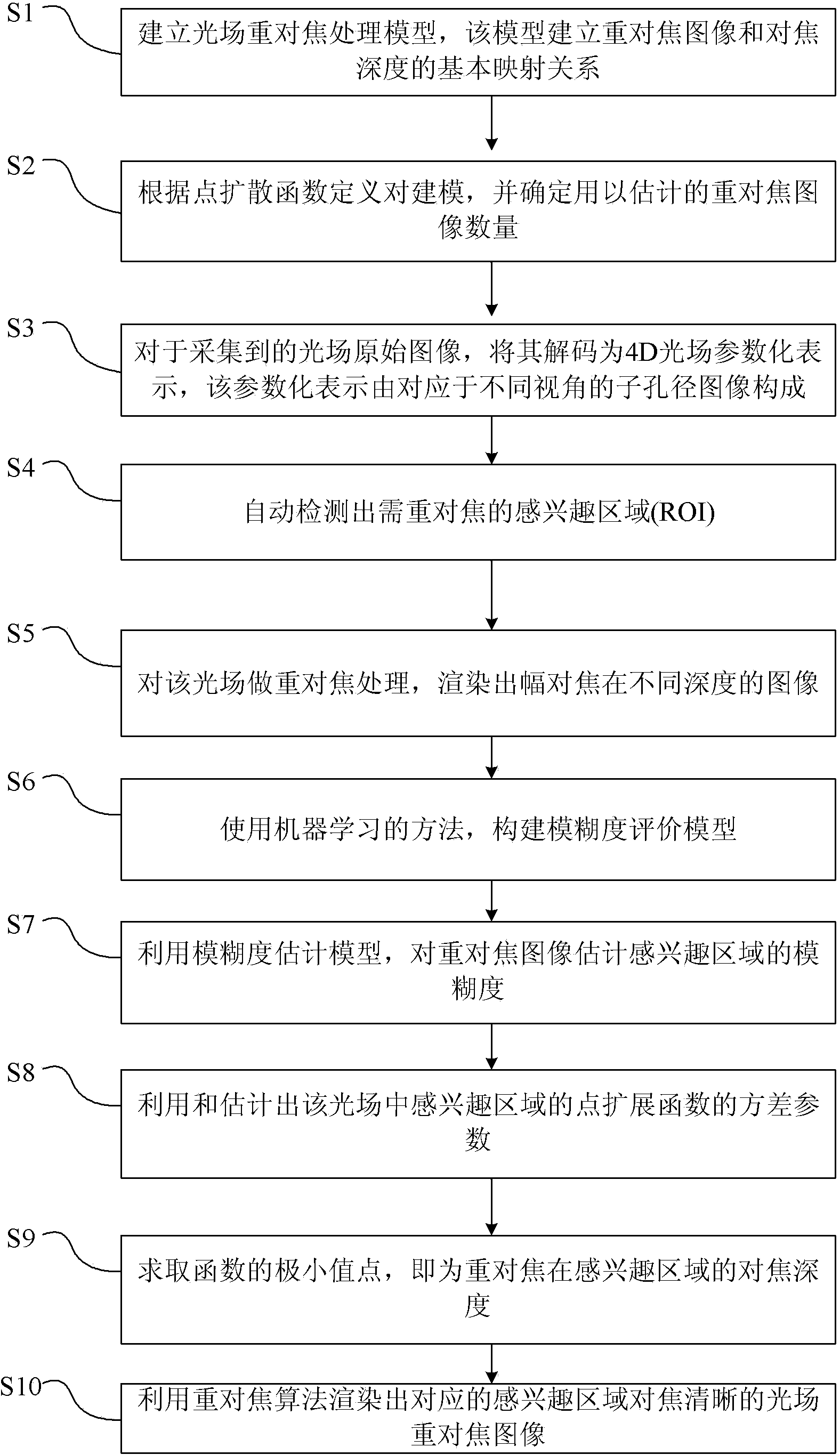 Light field imaging automatic refocusing method