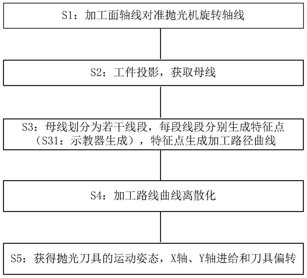 The realization method of the processing path of the vacuum flask polishing machine