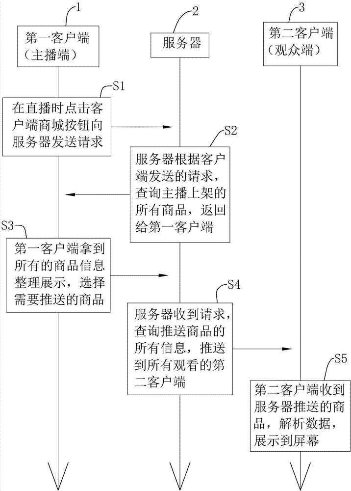 Commodity pushing system and method based on instant communication chatting room