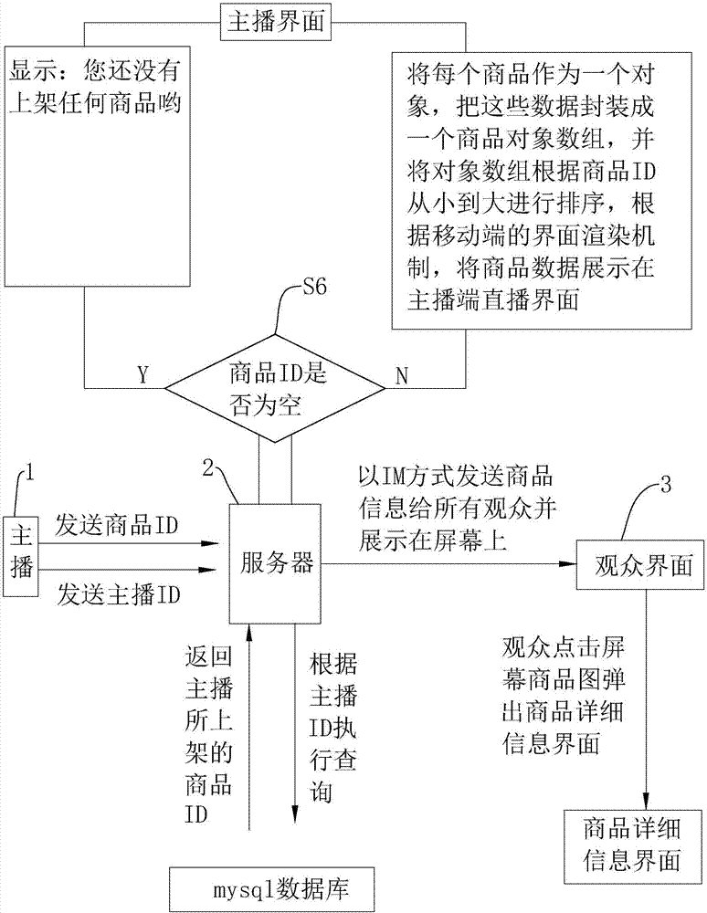 Commodity pushing system and method based on instant communication chatting room