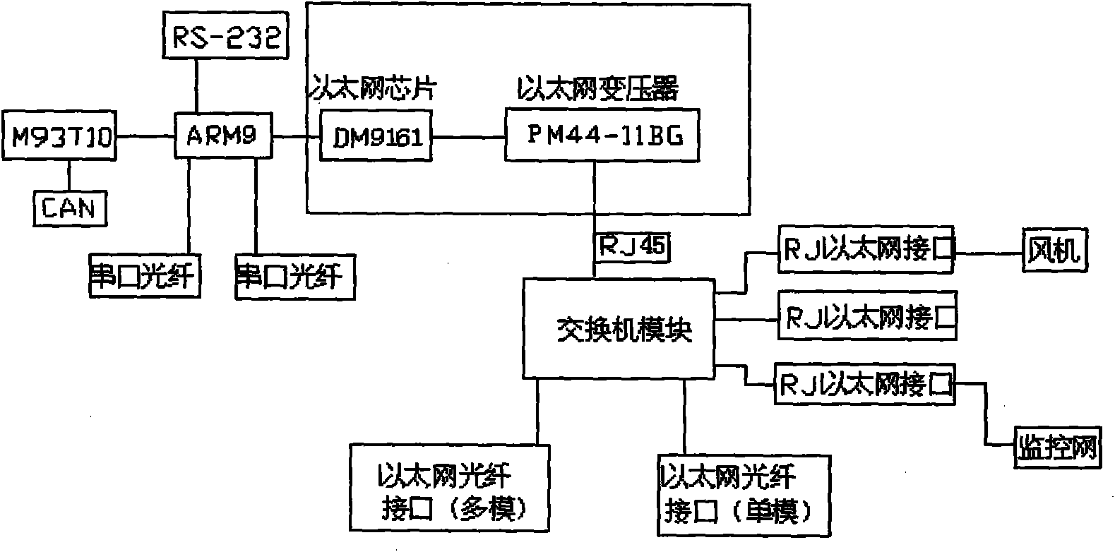 Communication system for wind power station