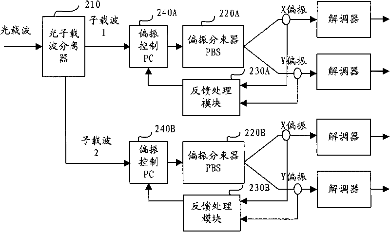 Method, device and system for photolyzing, polarizing and multiplexing optical carrier