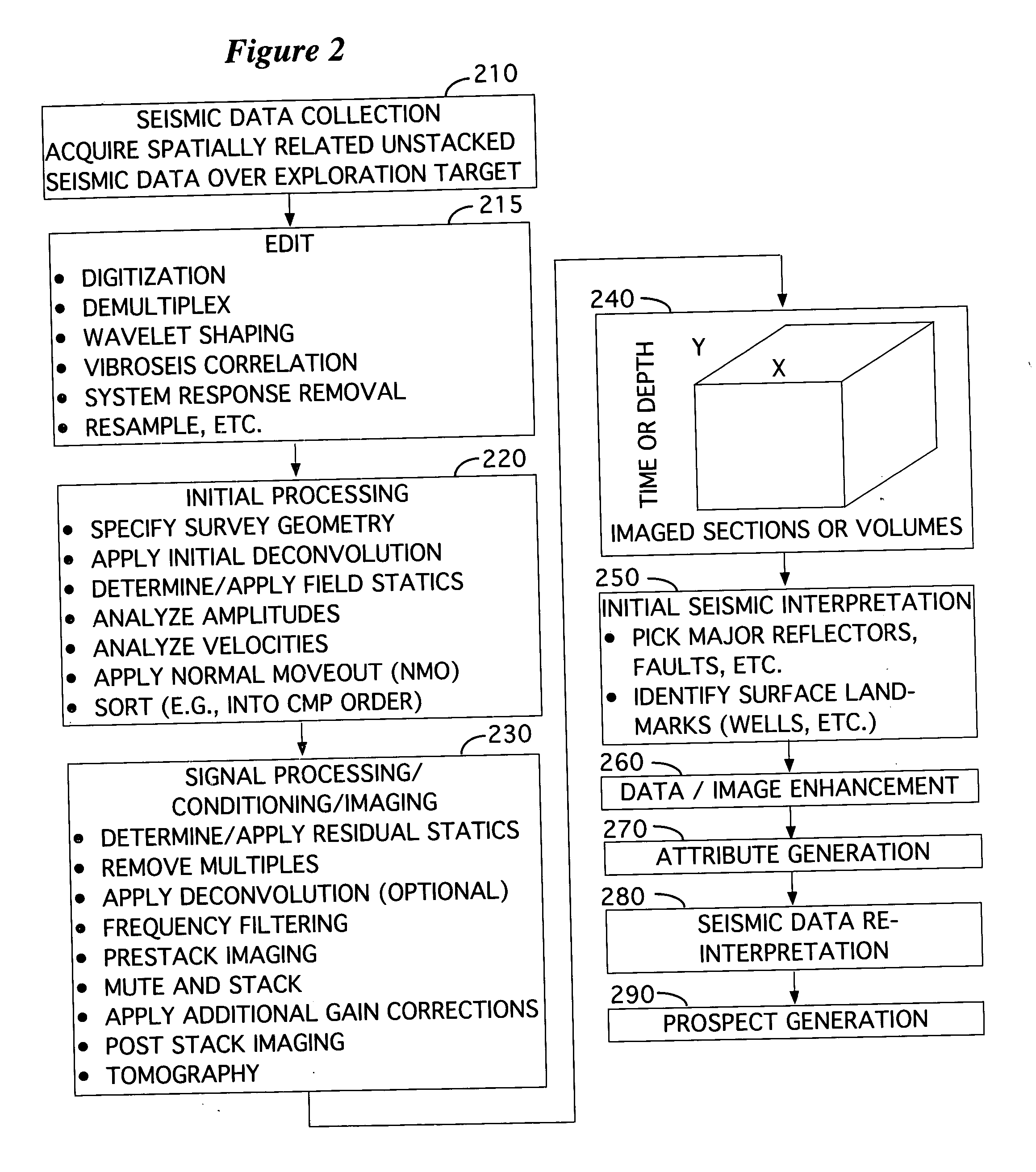 System and method for using time-distance characteristics in acquisition, processing, and imaging of t-CSEM data