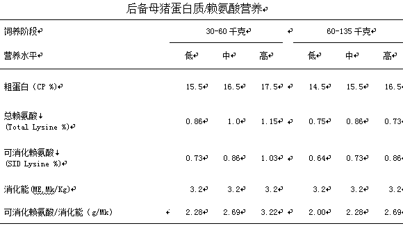 Breeding method for replacement gilts