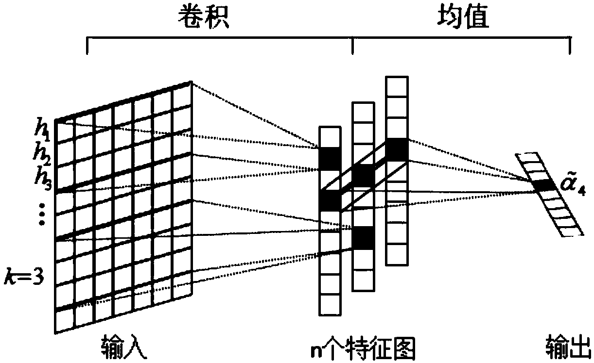 Document classification method based on hierarchical multi-attention network