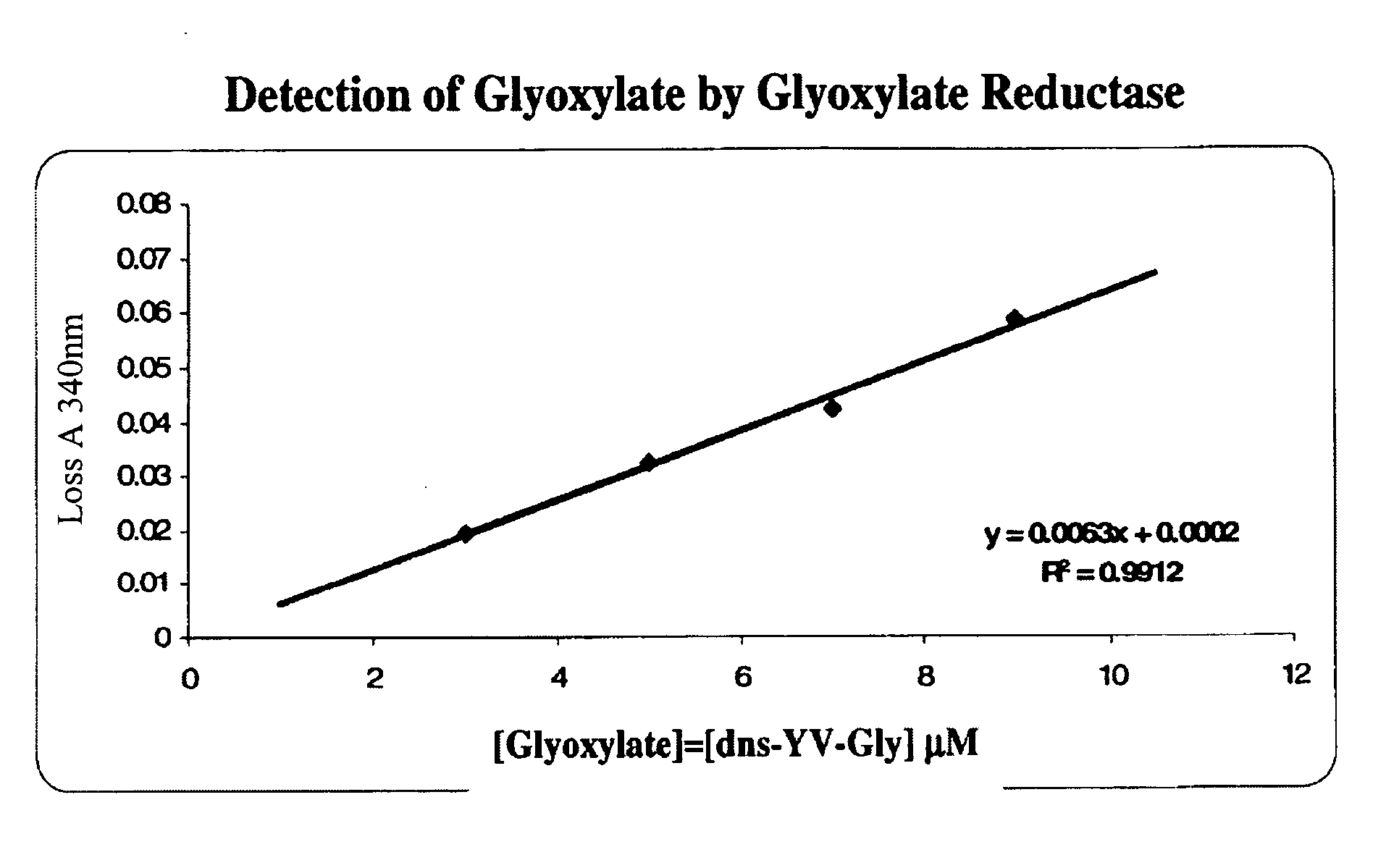 Glyoxylate assays and their use of inden tifying natural amidated compounds