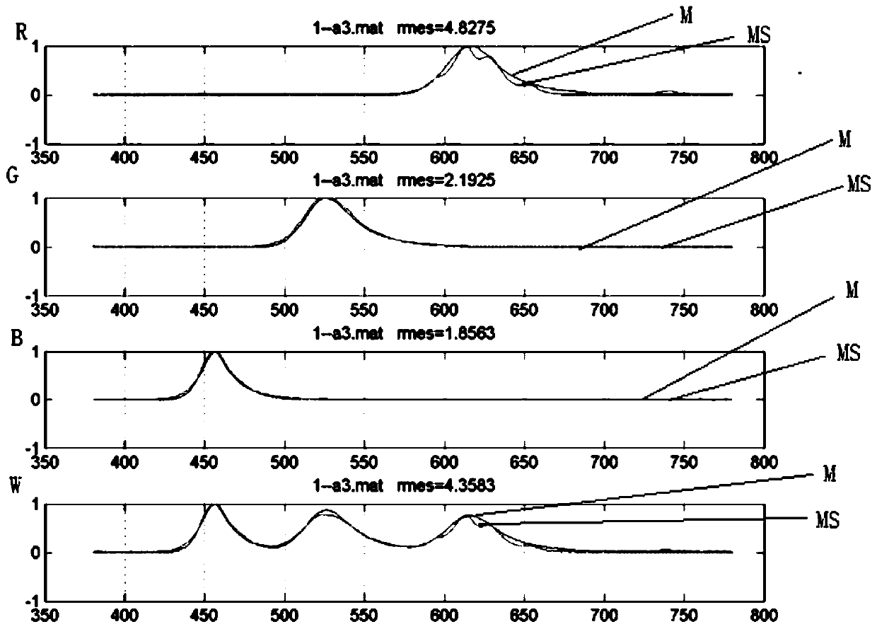 Colorimeter correction method, device and system