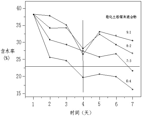 Application of epoxypropane saponification waste residues in curing of base layer paving material