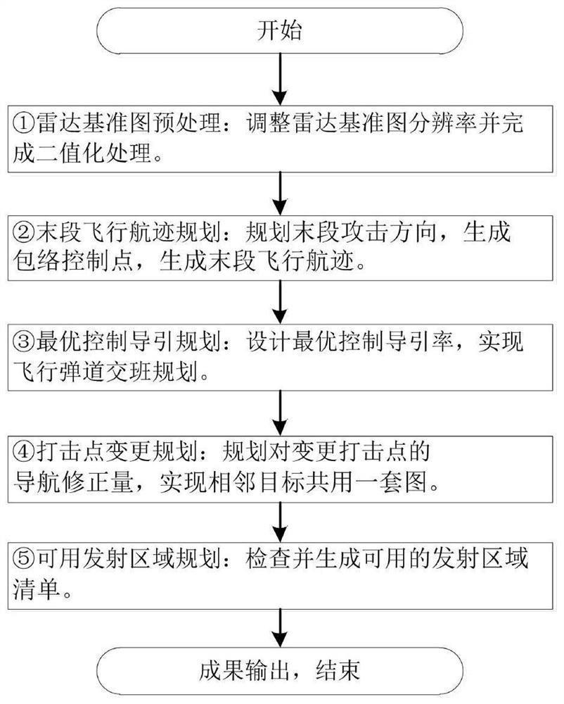 Radar scene matching terminal guided missile flight trajectory planning method