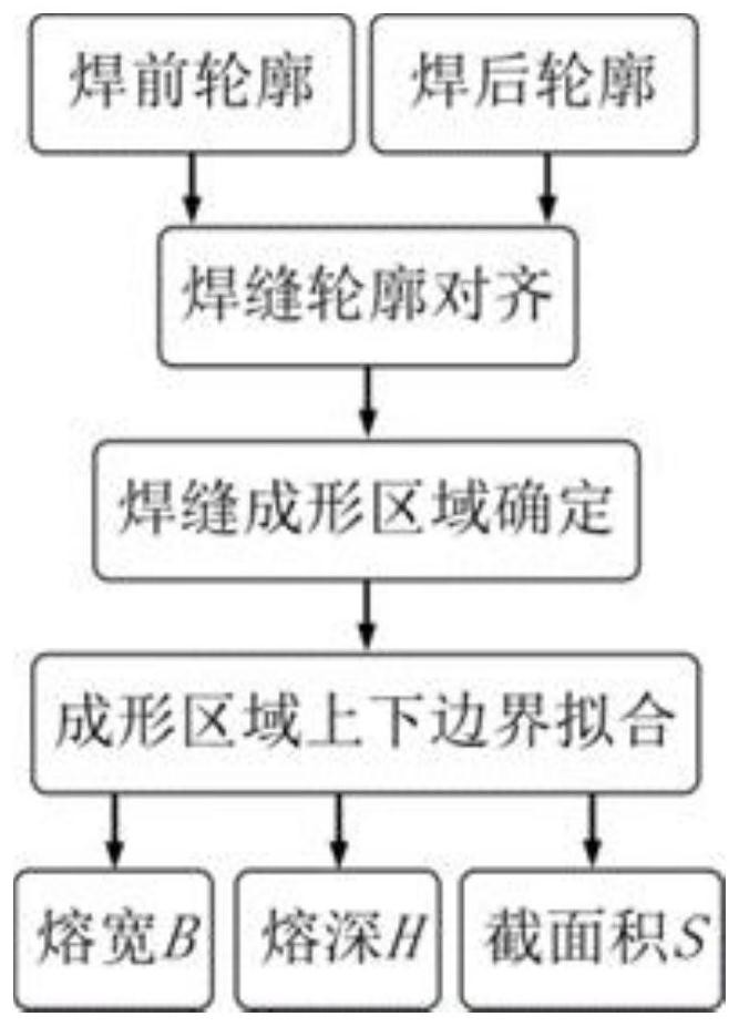 Vision-based on-line measurement method for welding seam formation characteristics of thick plate T-joint welding