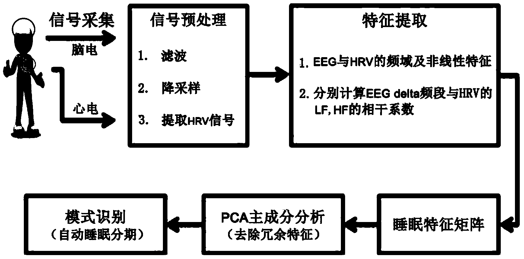 Automatic sleep stage method based on electroencephalogram, heart rate variability and coherence between electroencephalogram and heart rate variability