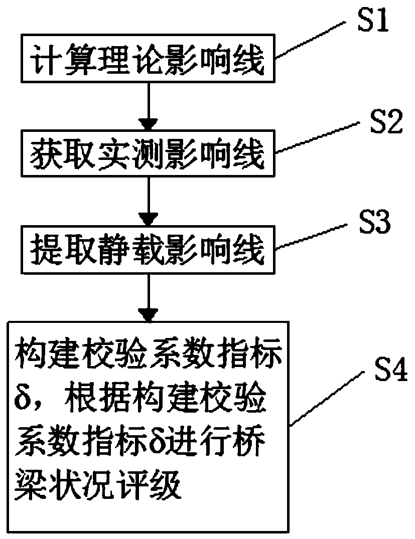 The invention discloses a bridge condition rapid rating method based on influence line recognition