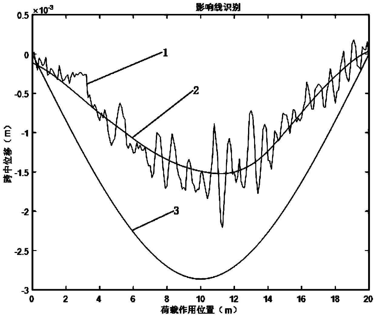 The invention discloses a bridge condition rapid rating method based on influence line recognition