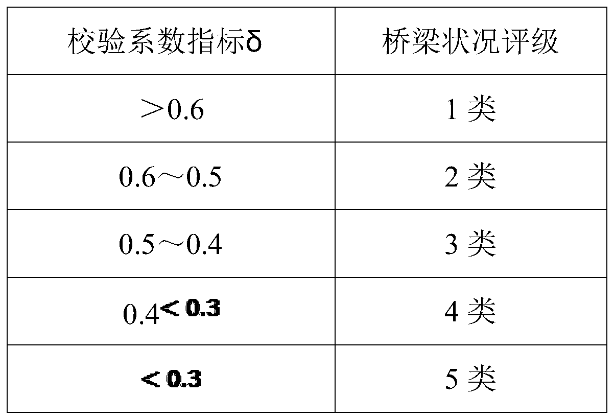 The invention discloses a bridge condition rapid rating method based on influence line recognition