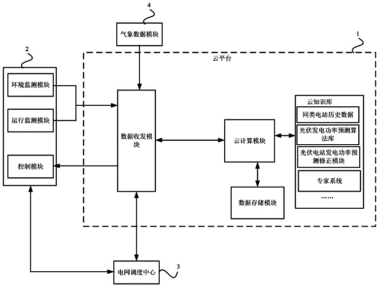 Photovoltaic power station power prediction system based on cloud platform