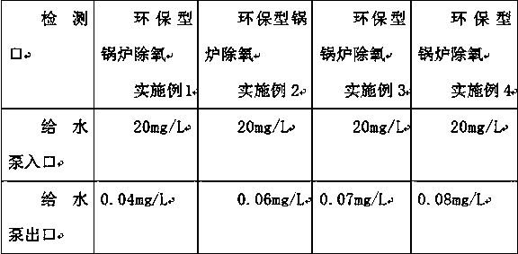 Environment-friendly boiler deoxidant