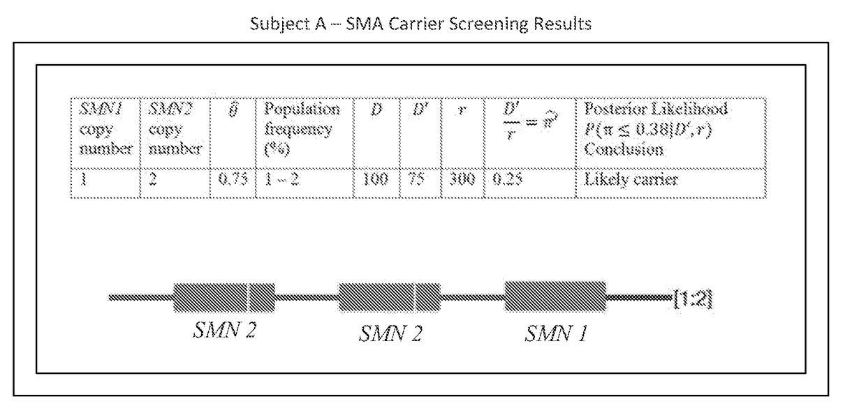 Systems and methods for providing improved prediction of carrier status for spinal muscular atrophy