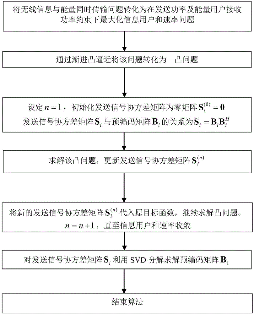 Maximizing and speed rate pre-coding method for simultaneous wireless information and power transfer system