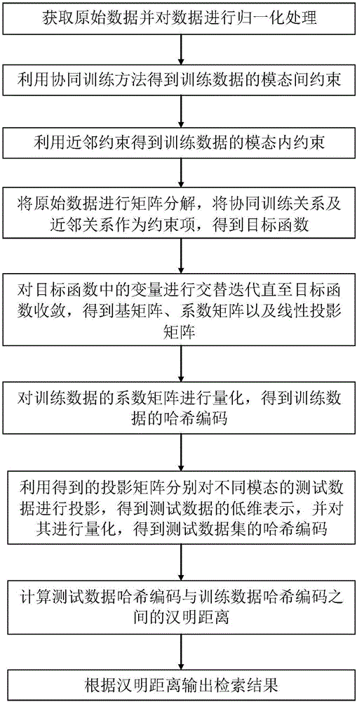 Matrix decomposition cross-model Hash retrieval method on basis of cooperative training