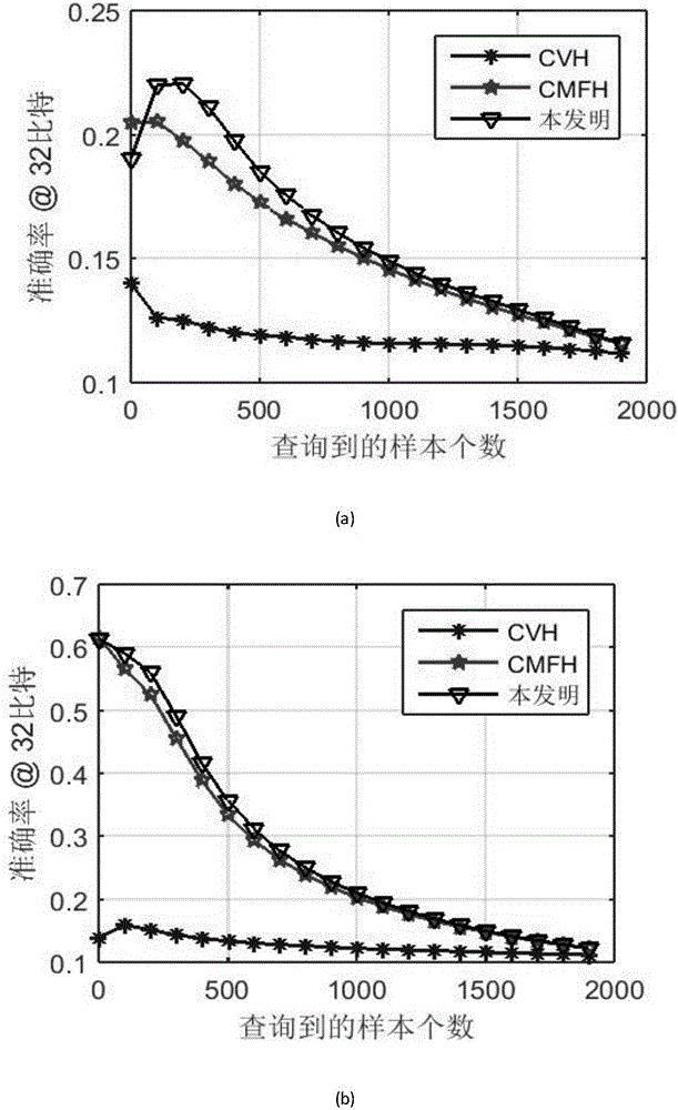 Matrix decomposition cross-model Hash retrieval method on basis of cooperative training