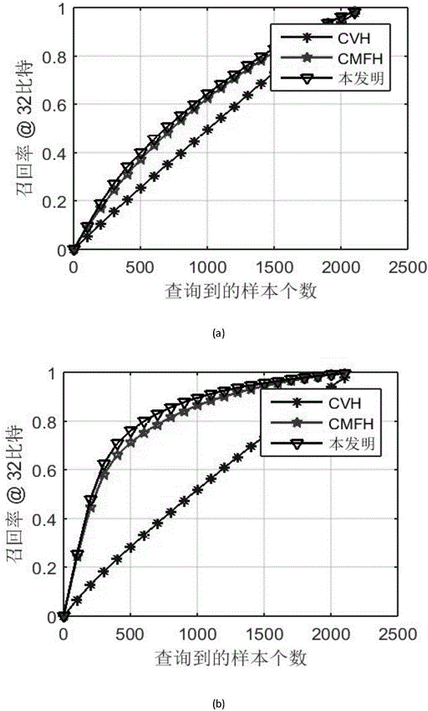 Matrix decomposition cross-model Hash retrieval method on basis of cooperative training