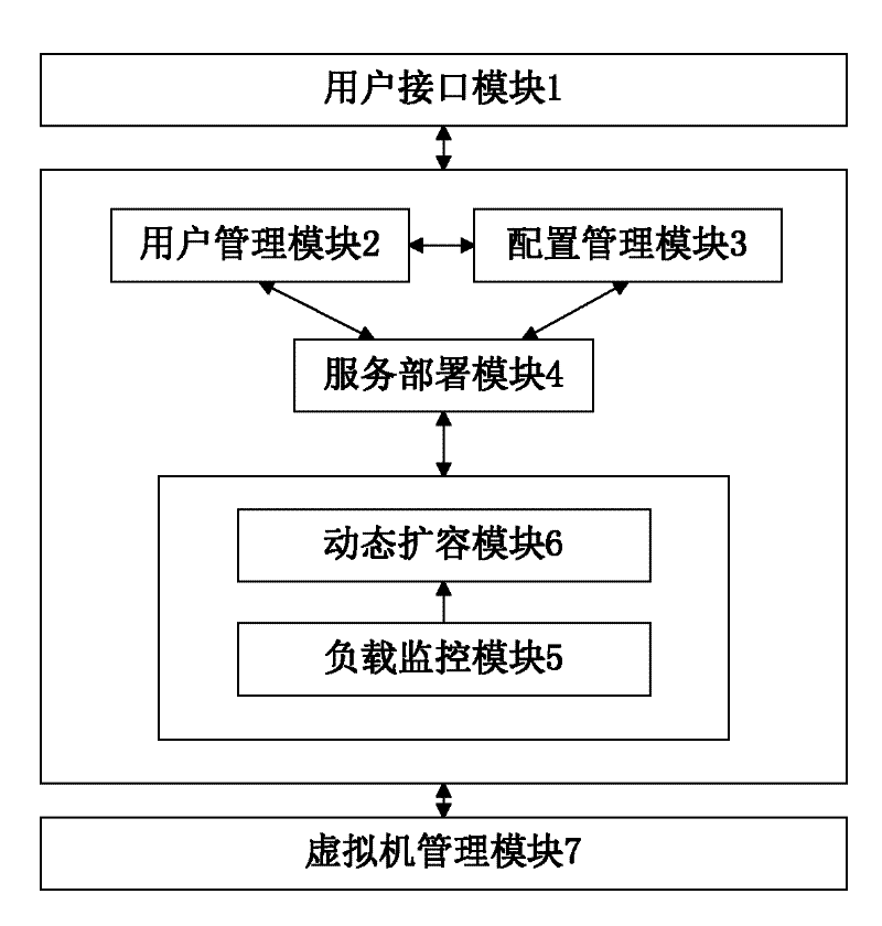 Web server capacity expansion system based on virtual machine