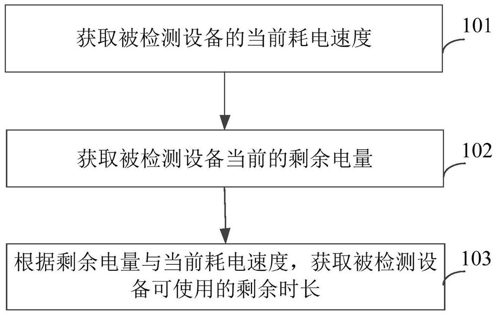 Method and device for obtaining the remaining time that equipment can be used