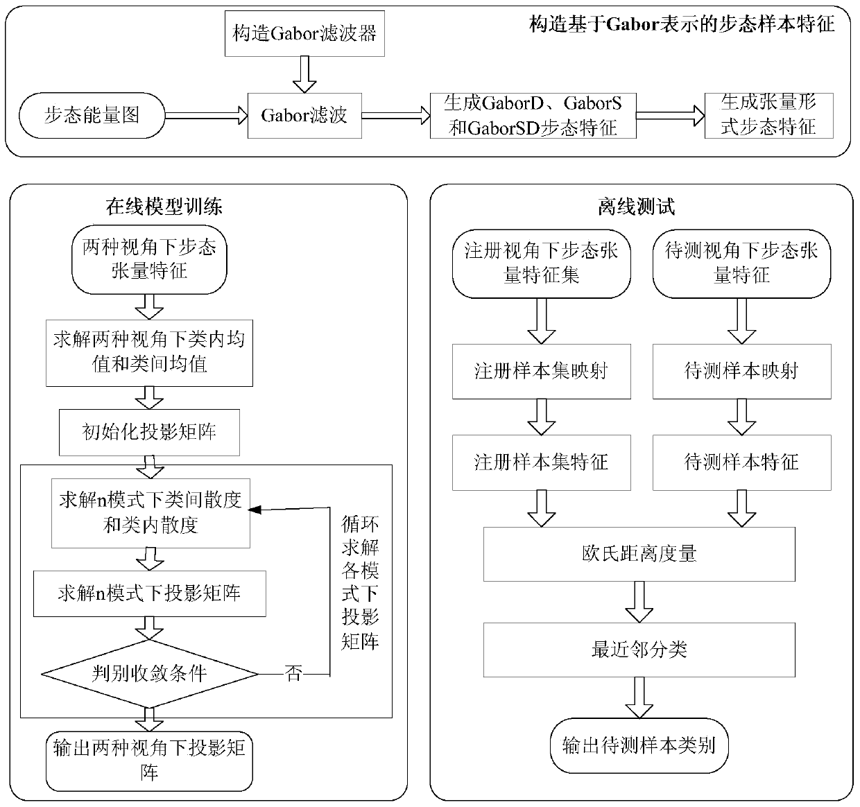 A cross-view gait recognition method based on tensor simultaneous discriminant analysis