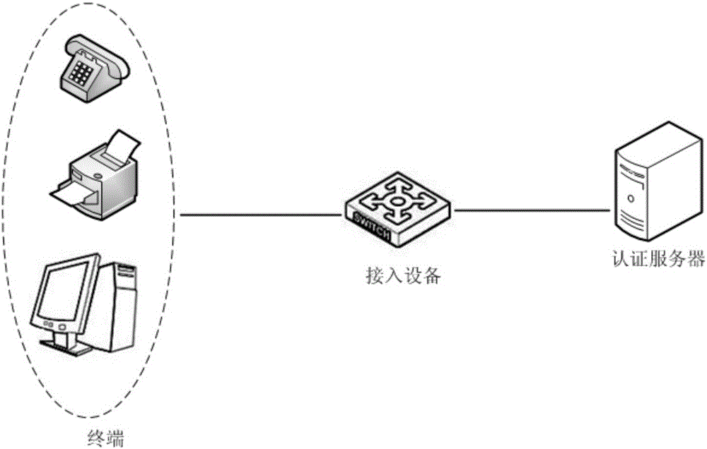 Terminal access authentication method and device