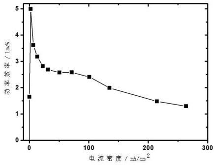 Blue-light organic electroluminescent device with chrominance adjustment layer and preparation method thereof