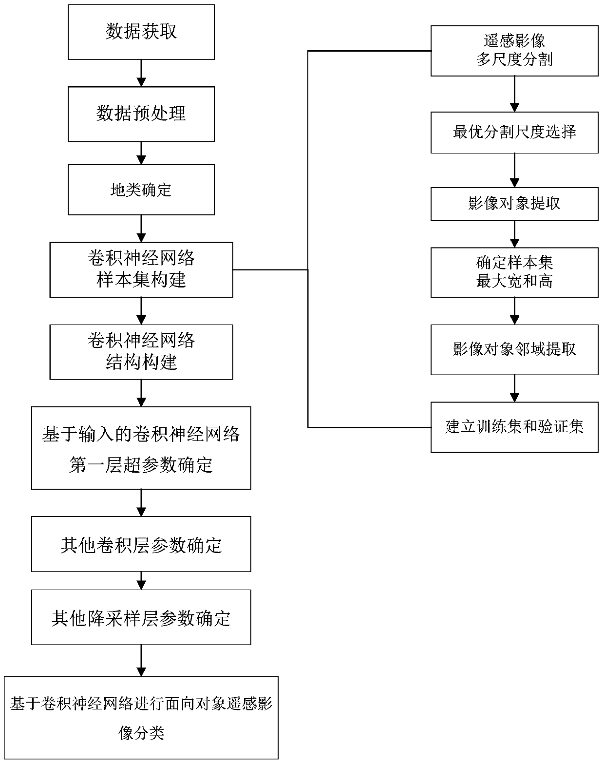 Determination Method of Key Convolutional Layer Hyperparameters of Convolutional Neural Networks for Remote Sensing Classification