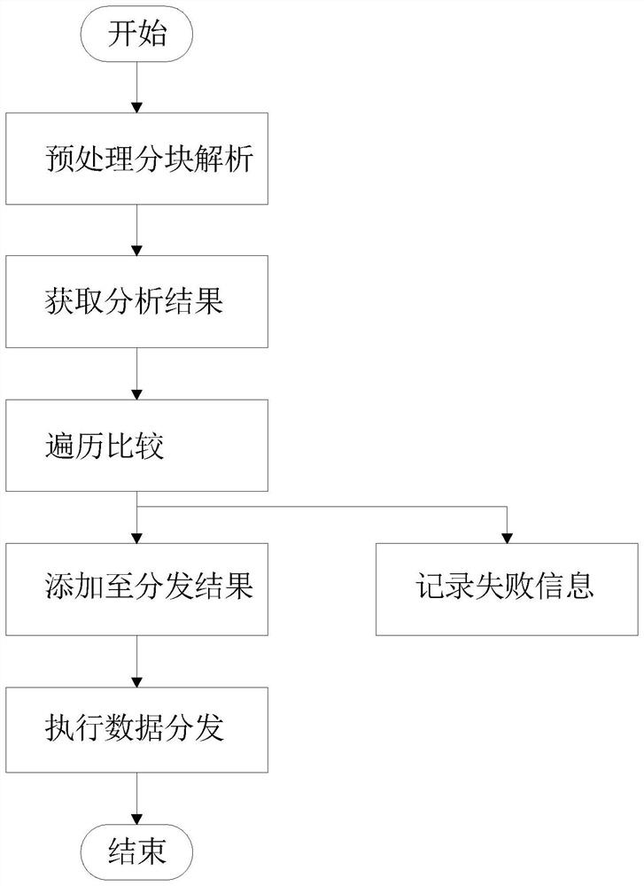 Rule-based new energy data distribution method