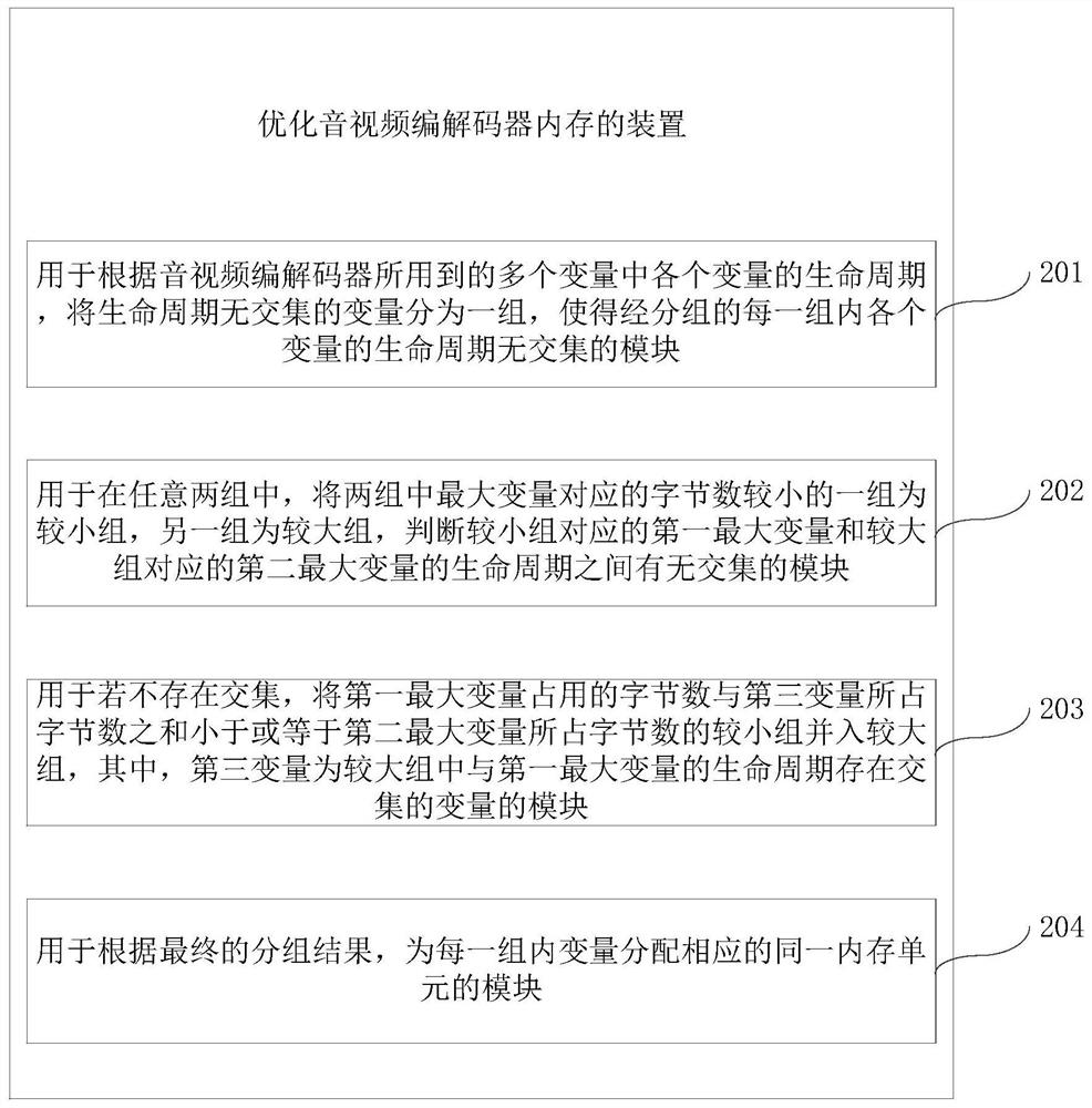 Method and device for optimizing memory of audio and video codec and storage medium