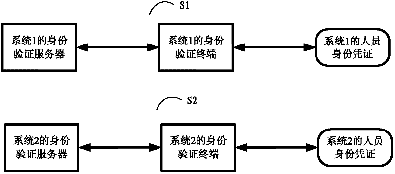 Authentication system and method