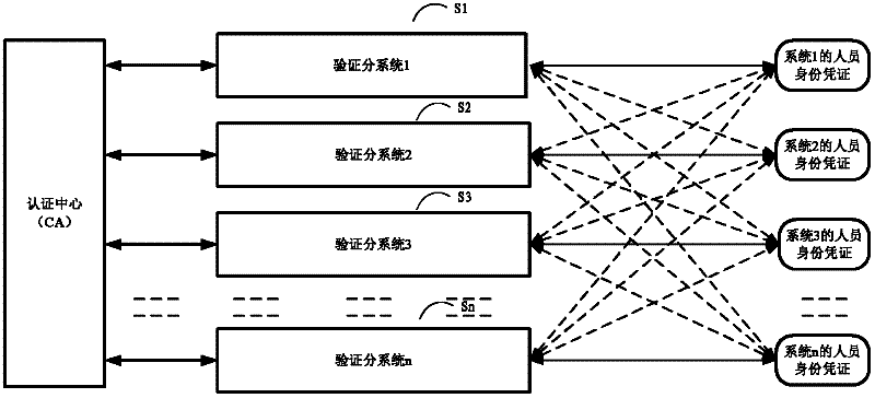 Authentication system and method