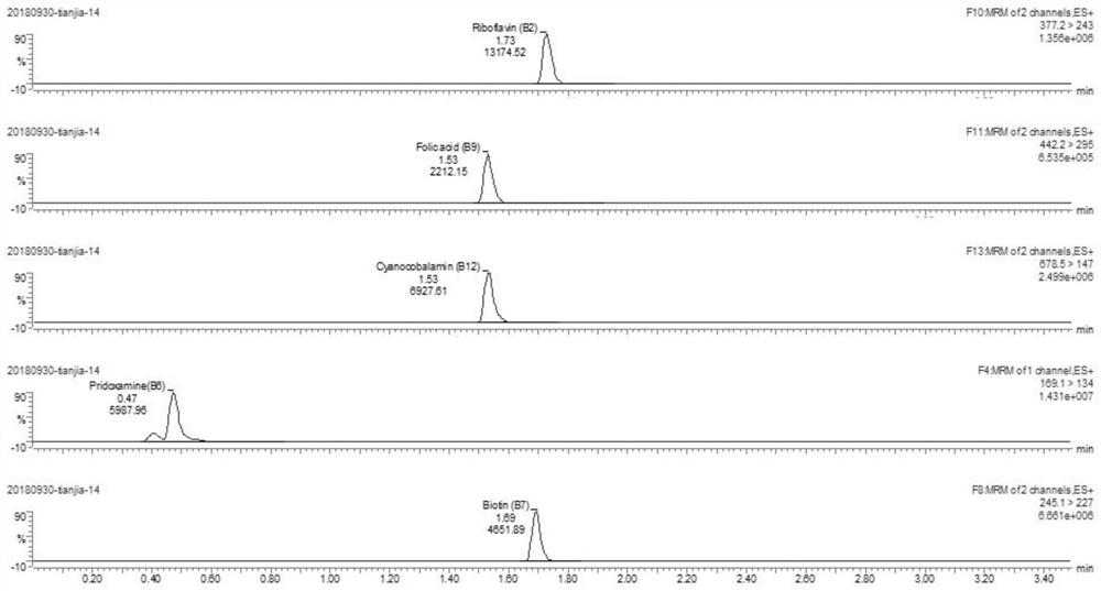 Determination method of B vitamins in beer